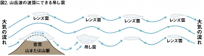 雲から山の天気を学ぼう 第14回 Jro 日本山岳救助機構合同会社